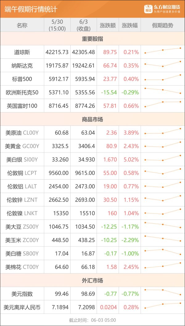 智慧财讯 东方财富期货早餐 6月3日 周二