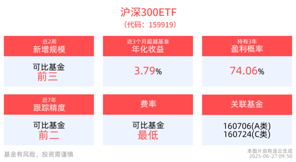 聚点股 中国股市“转型牛”格局愈发清晰，沪深300ETF(159919)红盘上扬