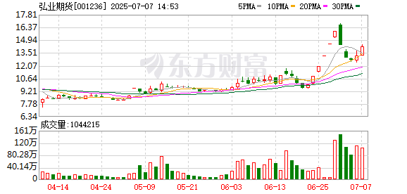 仁信优配 多元金融板块持续走低，弘业期货跌停