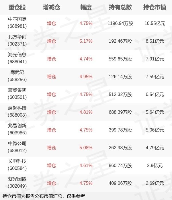 维海配资 国泰基金艾小军旗下国泰CES半导体ETF中报最新持仓，重仓中芯国际