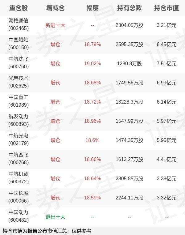 智策管家 国泰基金艾小军旗下国泰中证军工ETF中报最新持仓，重仓中国船舶