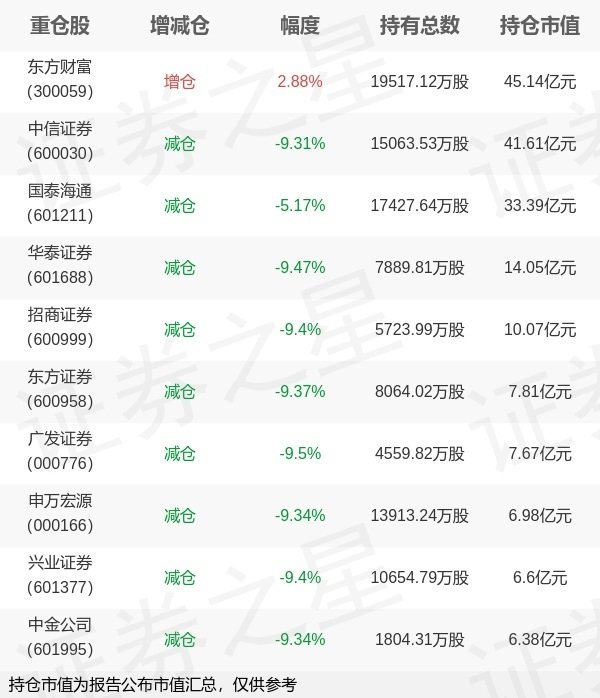 创同配资 国泰基金艾小军旗下国泰中证证券ETF中报最新持仓，重仓东方财富